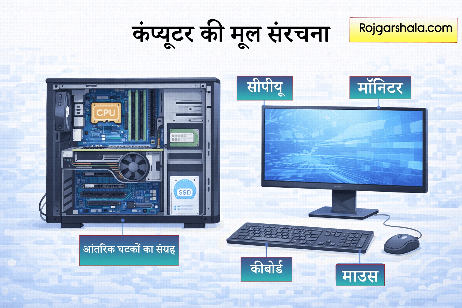 कंप्यूटर की मूल संरचना - सीपीयू, मॉनिटर, कीबोर्ड, माउस, और आंतरिक घटकों का संग्रह दिखाता हुआ विजुअल